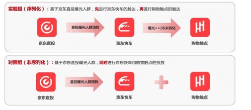 京东营销360序列化投放产品上线,让广告投放效能MAX