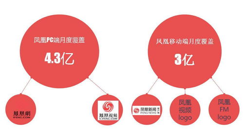 凤凰网是什么 凤凰网广告适合什么产品投放呢