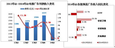 2014年一季度中国广告市场盘点