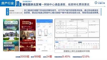 巨量引擎“房产效果通”:助力房企实现流量、转化、效果三大升级